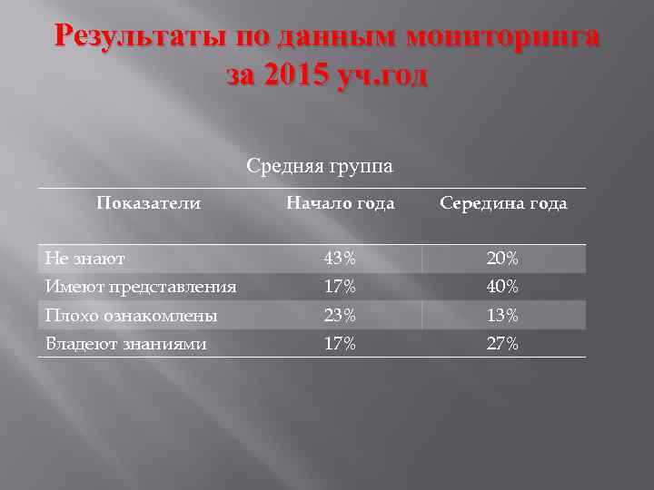 Результаты по данным мониторинга за 2015 уч. год Средняя группа Показатели Начало года Середина