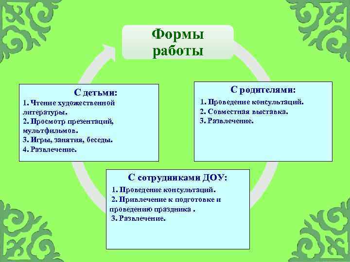 Формы работы С детьми: 1. Чтение художественной С детьми: С родителями: 1. Проведение консультаций.