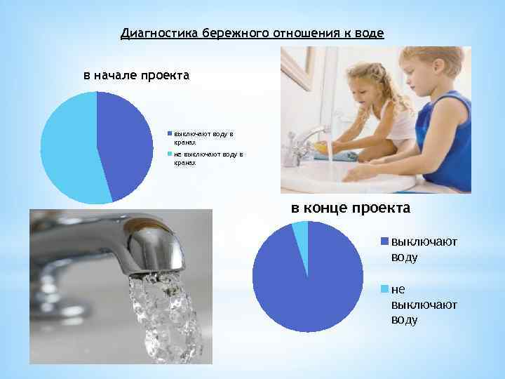 Диагностика бережного отношения к воде в начале проекта выключают воду в кранах не выключают