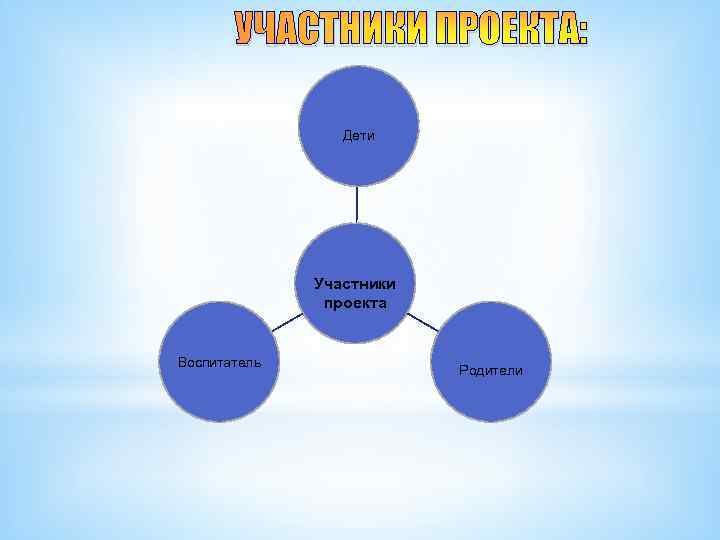 УЧАСТНИКИ ПРОЕКТА: Дети Участники проекта Воспитатель Родители 