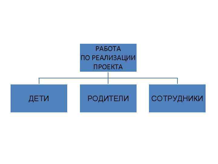 РАБОТА ПО РЕАЛИЗАЦИИ ПРОЕКТА ДЕТИ РОДИТЕЛИ СОТРУДНИКИ 