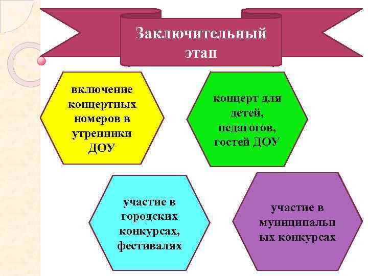 Заключительный этап включение концертных номеров в утренники ДОУ участие в городских конкурсах, фестивалях концерт