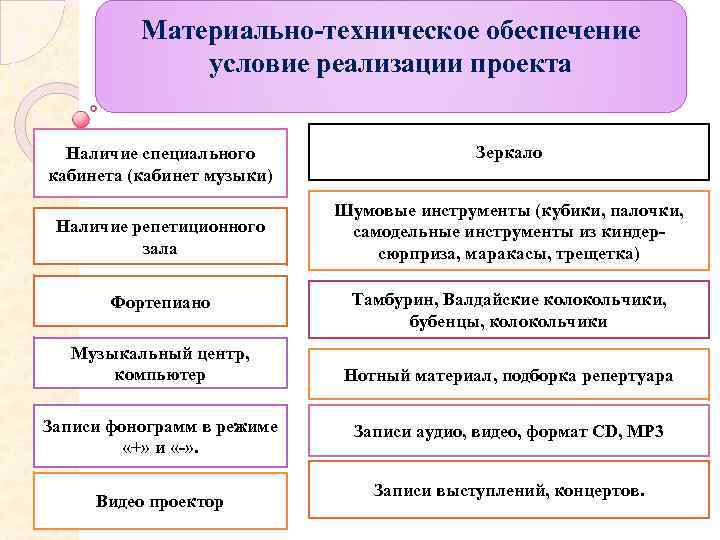 Материально-техническое обеспечение условие реализации проекта Наличие специального кабинета (кабинет музыки) Зеркало Наличие репетиционного зала