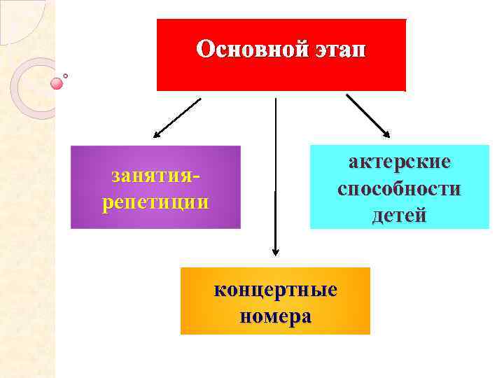 Основной этап занятиярепетиции актерские способности детей концертные номера 