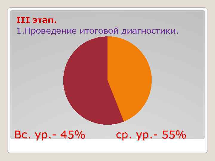 III этап. 1. Проведение итоговой диагностики. Вс. ур. - 45% ср. ур. - 55%