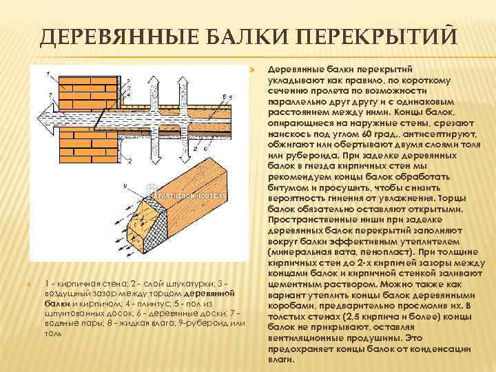 ДЕРЕВЯННЫЕ БАЛКИ ПЕРЕКРЫТИЙ 1 - кирпичная стена; 2 - слой штукатурки; 3 воздушный зазор