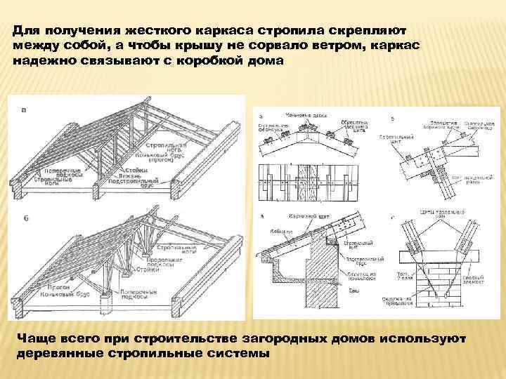 Для получения жесткого каркаса стропила скрепляют между собой, а чтобы крышу не сорвало ветром,