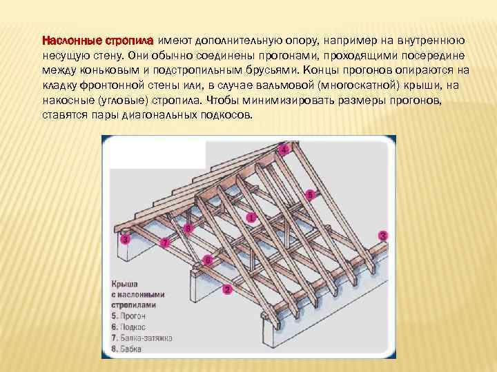 Наслонные стропила имеют дополнительную опору, например на внутреннюю несущую стену. Они обычно соединены прогонами,