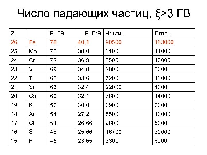 Падающие числа.