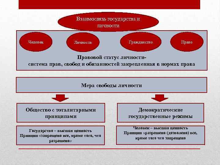 Система в отношении государства. Взаимодействие личности и государства. Личность и государство. Соотношение права личности и государства. Взаимоотношения государства и личности.