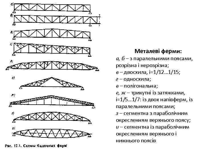 Металеві ферми: а, б – з паралельними поясами, розрізна і нерозрізна; в – двосхила,