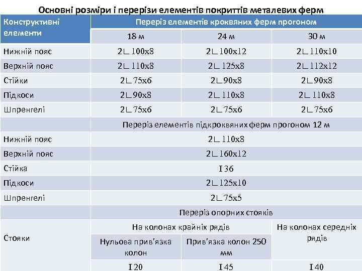 Основні розміри і перерізи елементів покриттів металевих ферм Конструктивні елементи Переріз елементів кроквяних ферм