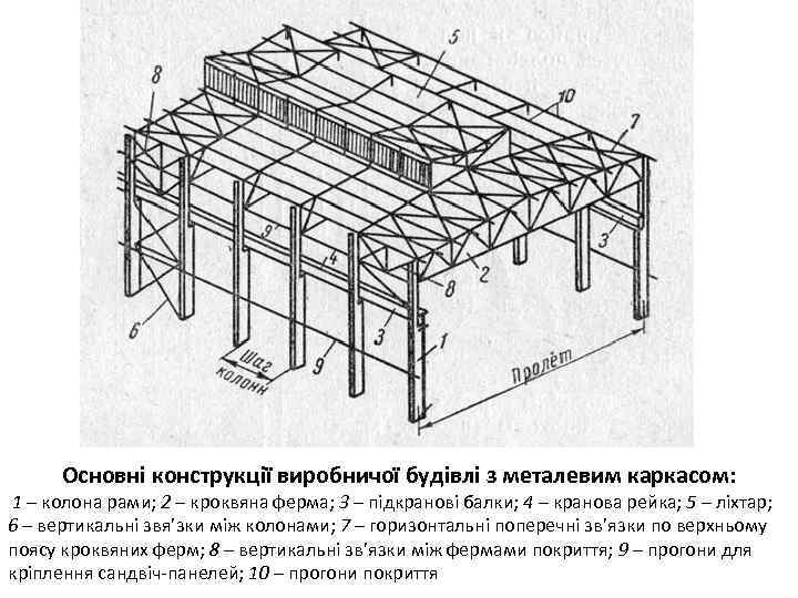 Основні конструкції виробничої будівлі з металевим каркасом: 1 – колона рами; 2 – кроквяна