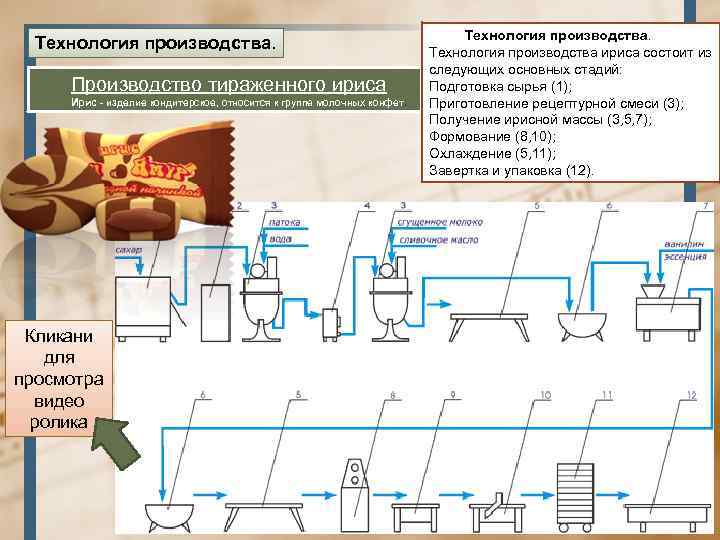 Технология производства товаров. Схема технологического процесса производства кондитерских изделий. Линия производства тираженного ириса чертеж. Оборудование для производства тираженного ириса. Технологическая линия производства литого ириса.