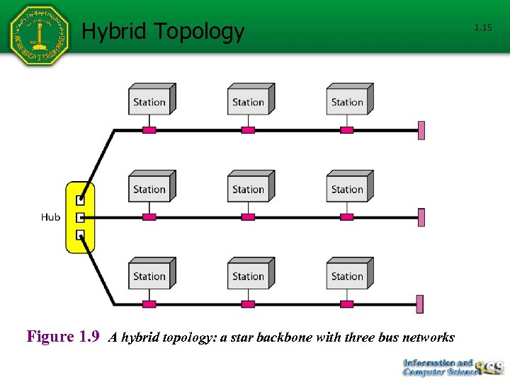 Hybrid Topology Figure 1. 9 A hybrid topology: a star backbone with three bus