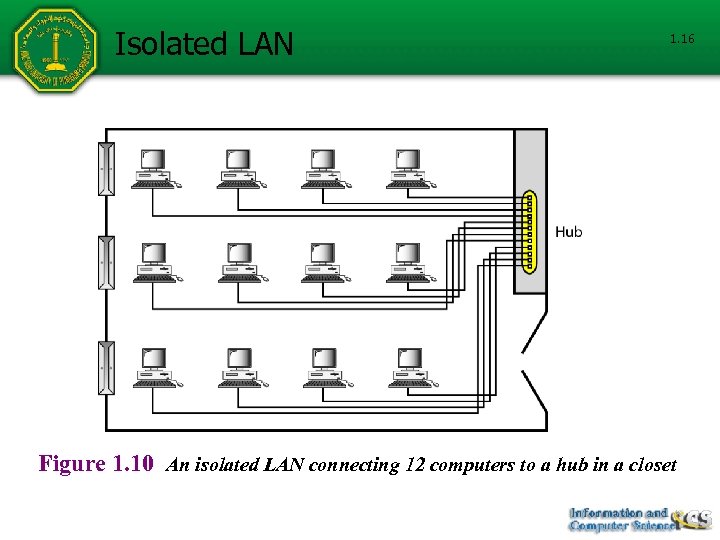 Isolated LAN 1. 16 Figure 1. 10 An isolated LAN connecting 12 computers to