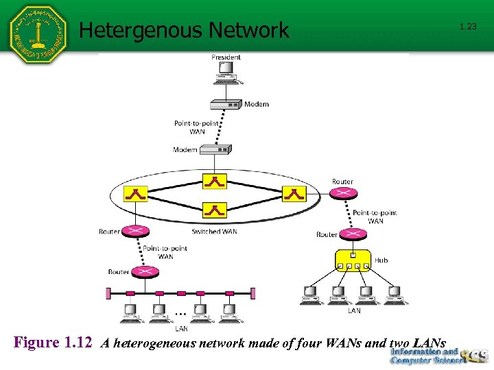 Hetergenous Network Figure 1. 12 A heterogeneous network made of four WANs and two