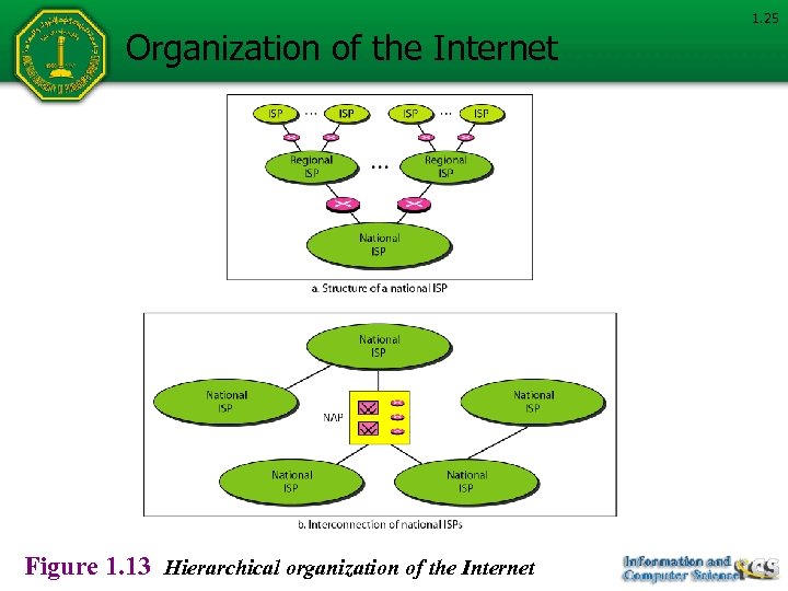 Organization of the Internet Figure 1. 13 Hierarchical organization of the Internet 1. 25