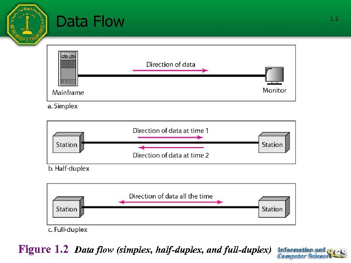 Data Flow Figure 1. 2 Data flow (simplex, half-duplex, and full-duplex) 1. 6 