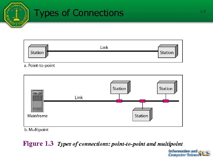 Types of Connections Figure 1. 3 Types of connections: point-to-point and multipoint 1. 9