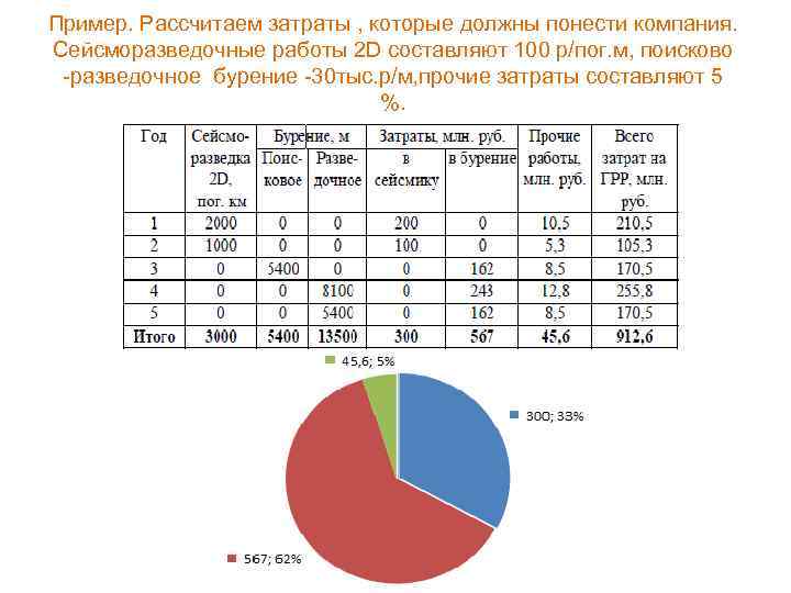 Пример. Рассчитаем затраты , которые должны понести компания. Сейсморазведочные работы 2 D составляют 100