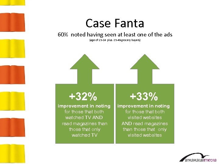 Case Fanta 60% noted having seen at least one of the ads (age of