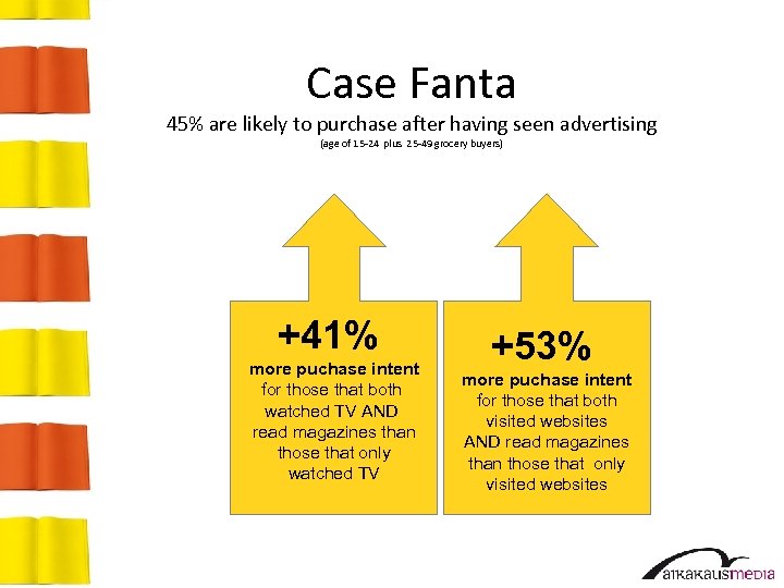 Case Fanta 45% are likely to purchase after having seen advertising (age of 15