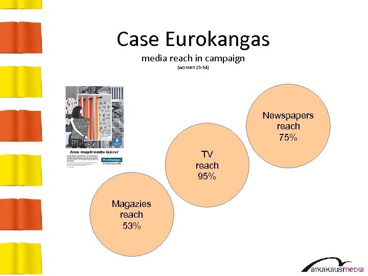 Case Eurokangas media reach in campaign (women 25 -54) Newspapers reach 75% TV reach