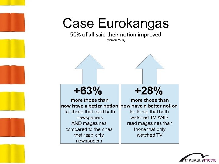Case Eurokangas 50% of all said their notion improved (women 25 -54) +63% +28%