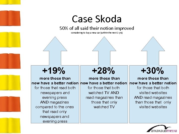 Case Skoda 50% of all said their notion improved considering to buy a new