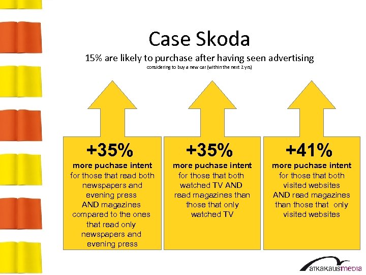 Case Skoda 15% are likely to purchase after having seen advertising considering to buy