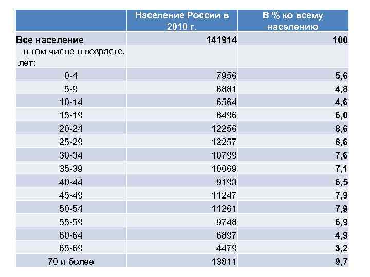  Все население в том числе в возрасте, лет: 0 -4 5 -9 10