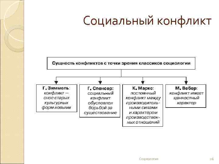 Составьте схему используя следующие понятия социальный конфликт