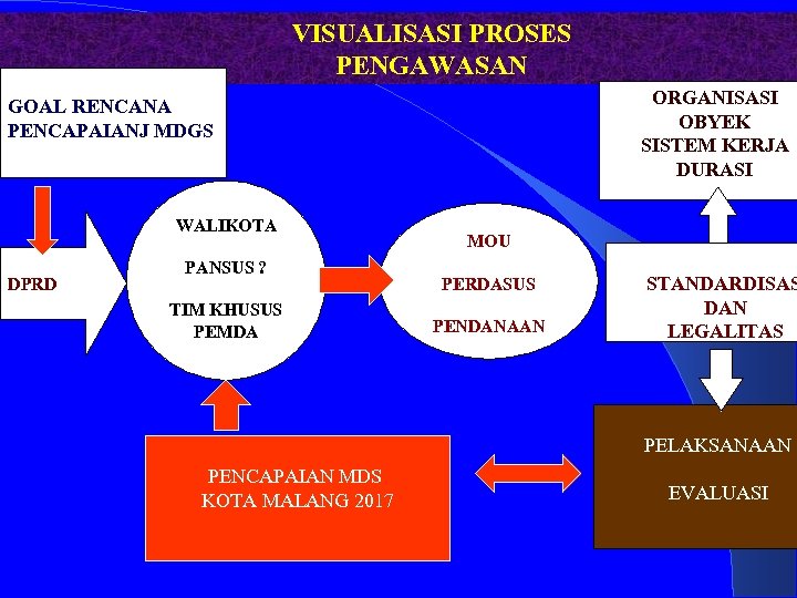 VISUALISASI PROSES PENGAWASAN ORGANISASI OBYEK SISTEM KERJA DURASI GOAL RENCANA PENCAPAIANJ MDGS WALIKOTA DPRD