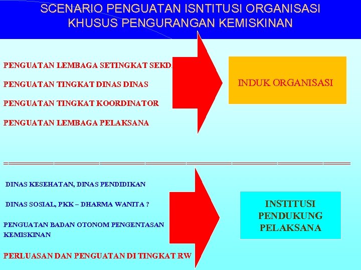 SCENARIO PENGUATAN ISNTITUSI ORGANISASI KHUSUS PENGURANGAN KEMISKINAN PENGUATAN LEMBAGA SETINGKAT SEKDA PENGUATAN TINGKAT DINAS