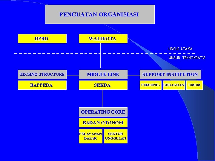 PENGUATAN ORGANISIASI DPRD WALIKOTA UNSUR UTAMA UNSUR TEKNOKRATIS TECHNO STRUCTURE MIDLLE LINE BAPPEDA SEKDA