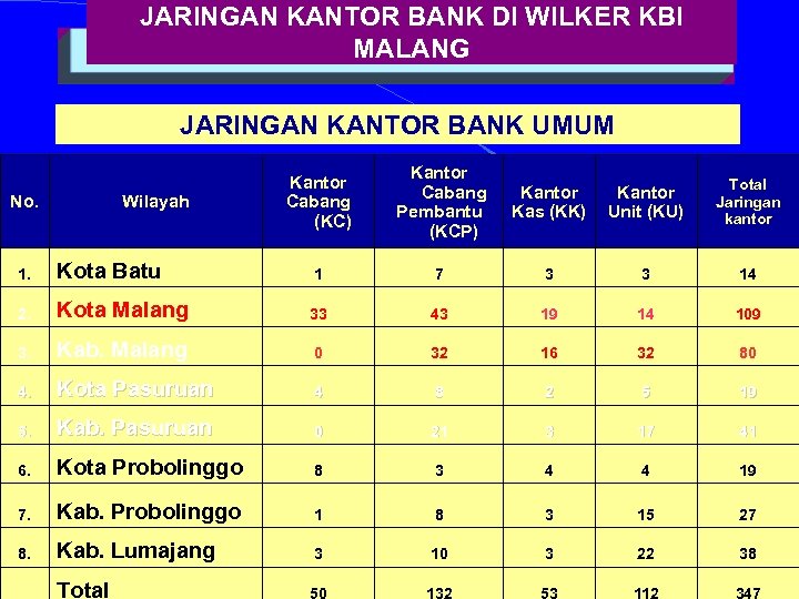 JARINGAN KANTOR BANK DI WILKER KBI MALANG JARINGAN KANTOR BANK UMUM No. Wilayah Kantor
