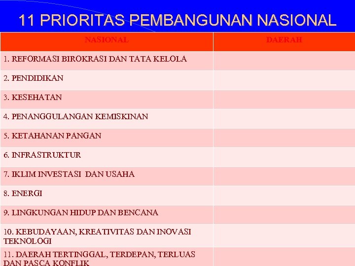 11 PRIORITAS PEMBANGUNAN NASIONAL 1. REFORMASI BIROKRASI DAN TATA KELOLA 2. PENDIDIKAN 3. KESEHATAN