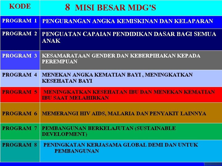 8 MISI BESAR MDG'S KODE PROGRAM 1 PENGURANGAN ANGKA KEMISKINAN DAN KELAPARAN PROGRAM 2
