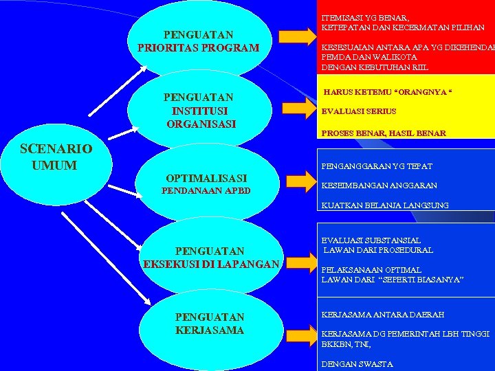 PENGUATAN PRIORITAS PROGRAM PENGUATAN INSTITUSI ORGANISASI SCENARIO UMUM ITEMISASI YG BENAR, KETEPATAN DAN KECERMATAN
