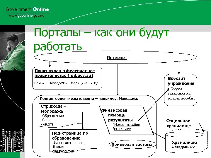 Government Online www. govonline. gov. au Порталы – как они будут работать Интернет Пункт
