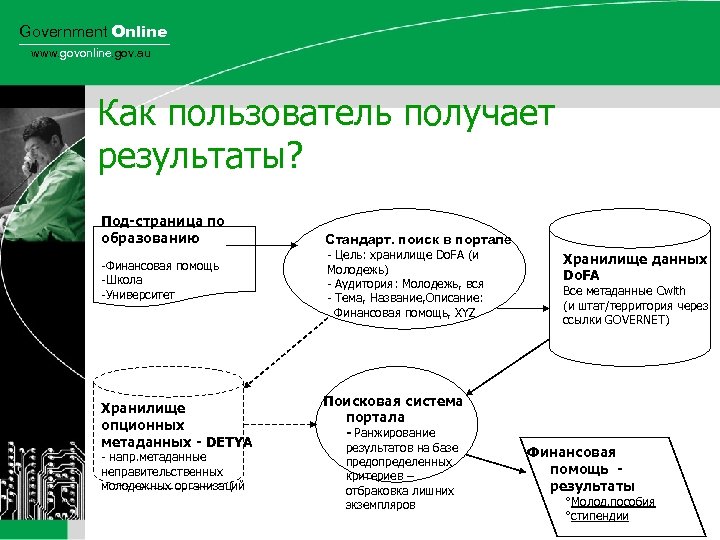 Government Online www. govonline. gov. au Как пользователь получает результаты? Под-страница по образованию -Финансовая
