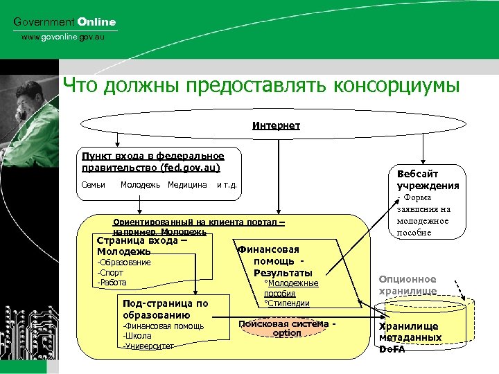 Government Online www. govonline. gov. au Что должны предоставлять консорциумы Интернет Пункт входа в