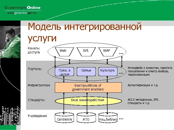 Government Online www. govonline. gov. au Модель интегрированной услуги Каналы доступа Порталы Инфраструктура Стандарты