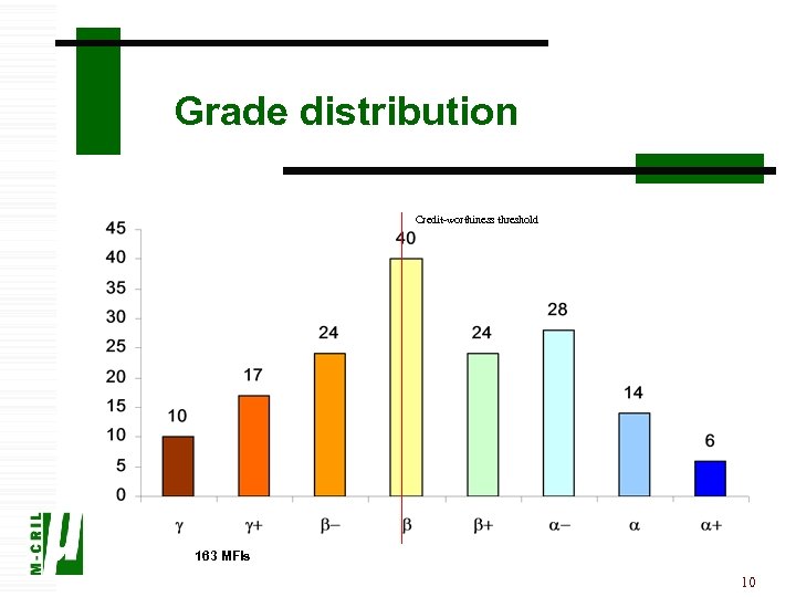 Grade distribution Credit-worthiness threshold 163 MFIs 10 