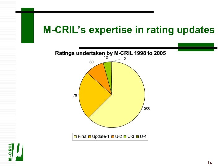 M-CRIL’s expertise in rating updates 14 