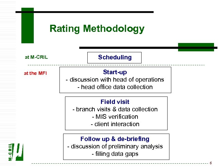  Rating Methodology at M-CRIL Scheduling at the MFI Start-up - discussion with head