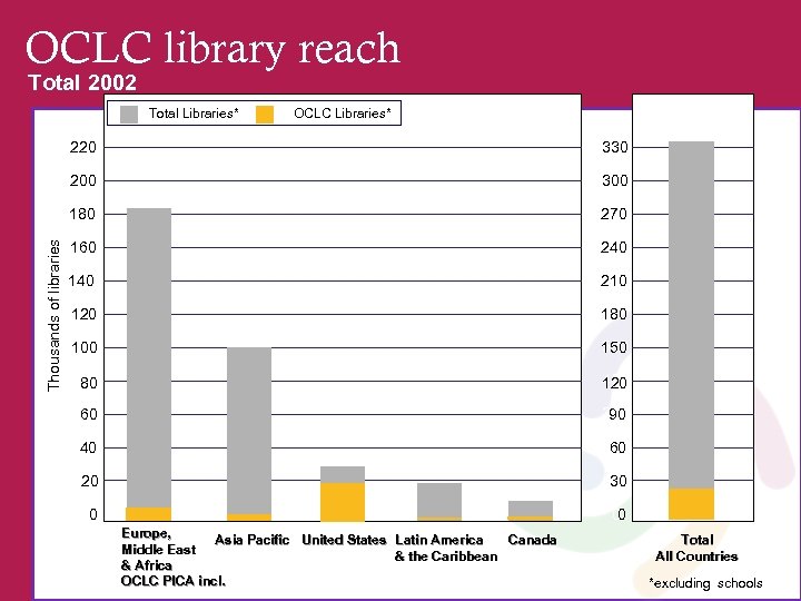 OCLC library reach Total 2002 Total Libraries* OCLC Libraries* 1100 330 200 1000 300