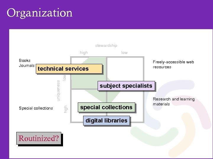 Organization stewardship high Freely-accessible web resources technical services Special collections high uniqueness low Books