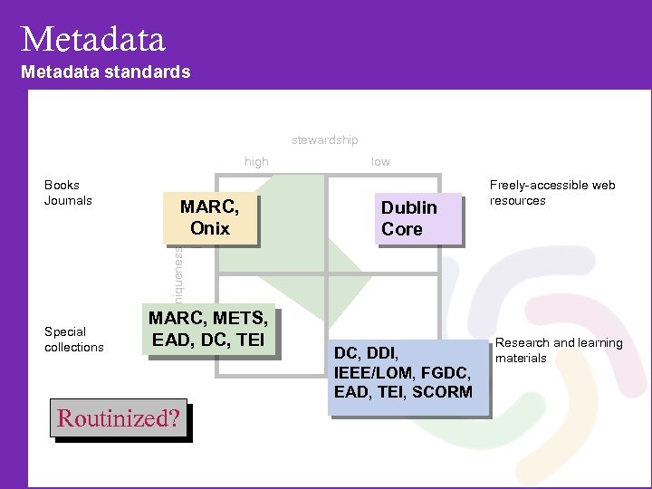 Metadata standards stewardship high Books Journals uniqueness low MARC, Onix MARC, METS, EAD, DC,